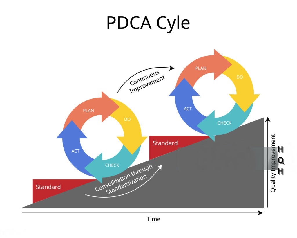 PDCA cycle